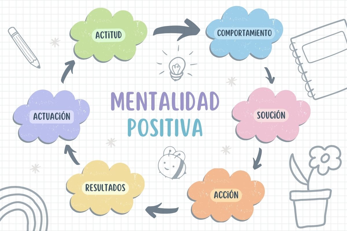Mapa mental sobre como la mentalidad positiva conduce a la acción y eso da resultados.
