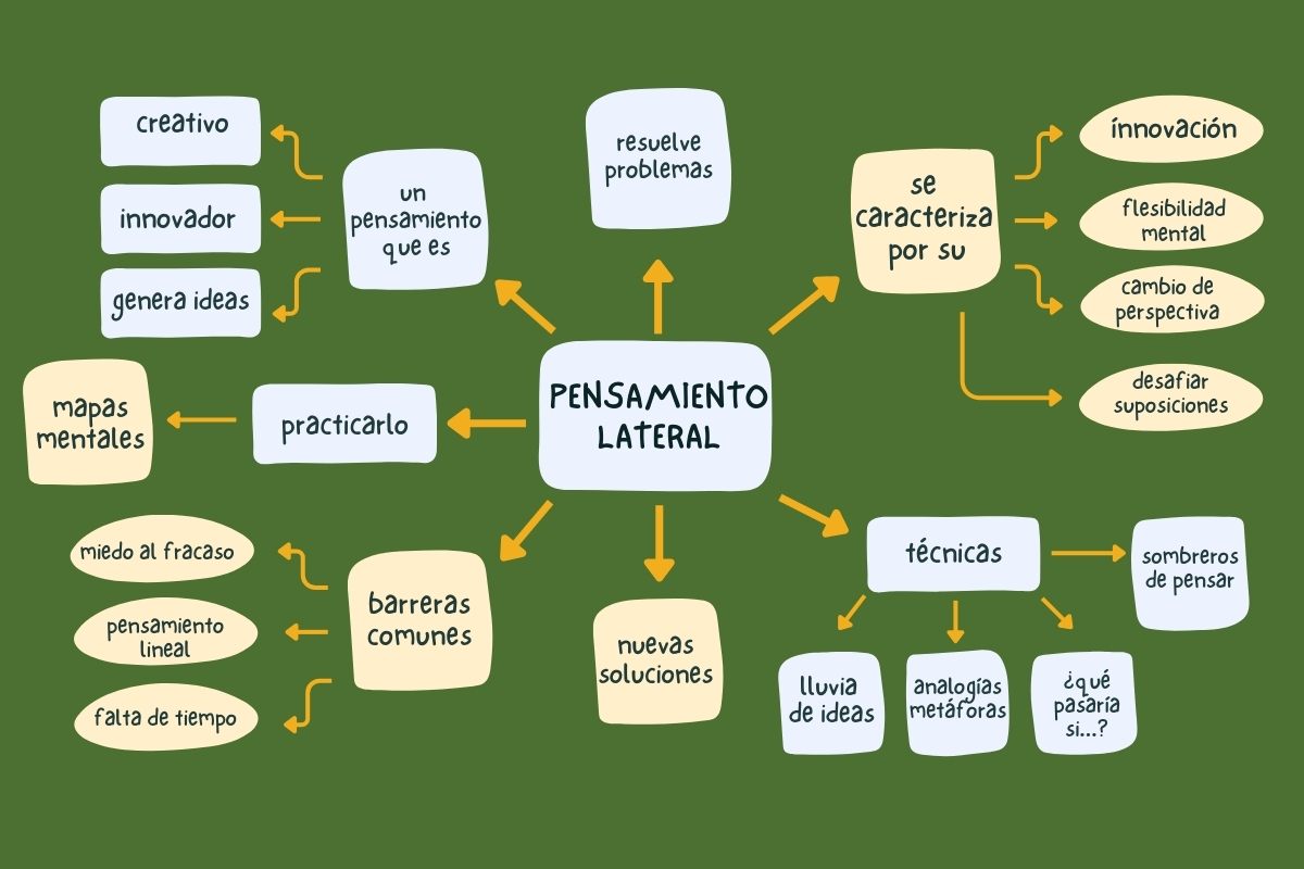 Mapa mental sobre el pensamiento lateral.